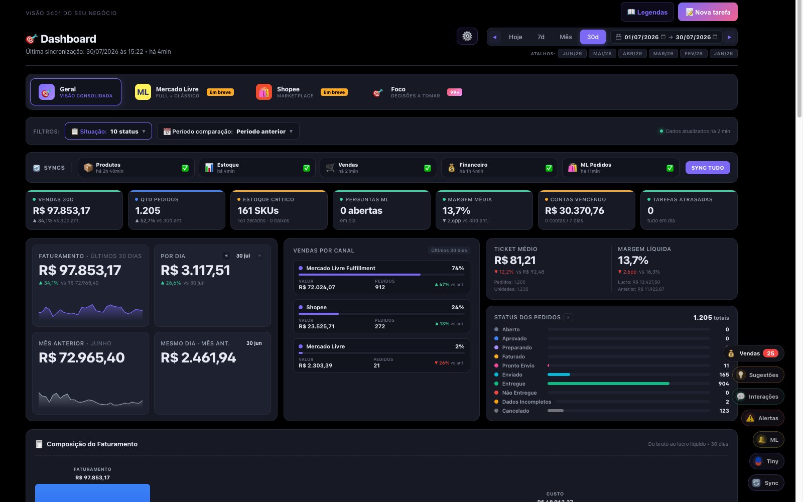 Dashboard do FinanPlace com faturamento, margem e vendas por canal